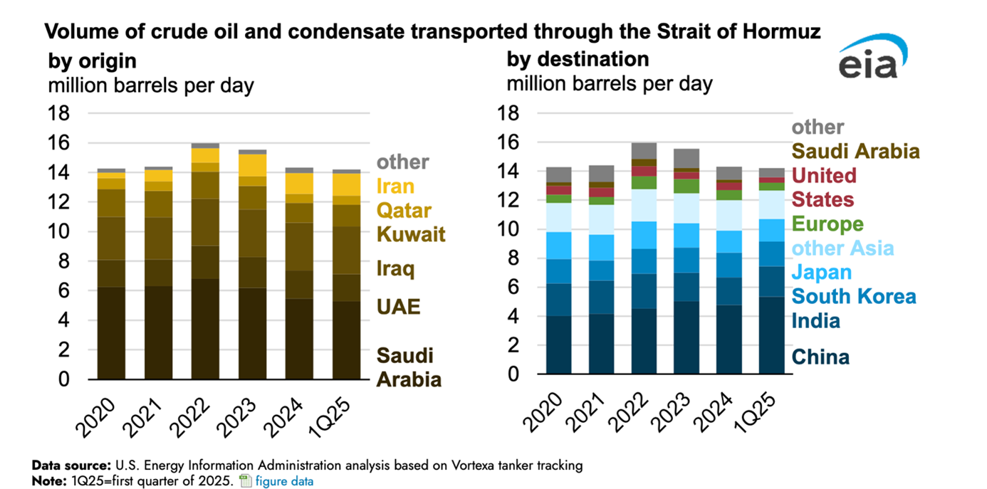 Volume of crude oil transported through strait of Hormuz by origin