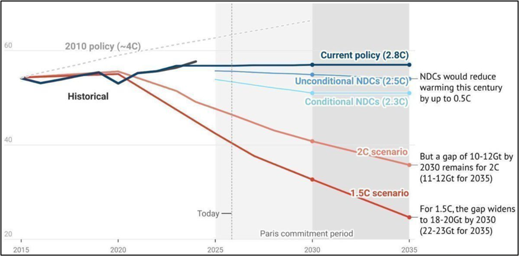 Bron IPCC/Carbon Brief: Deze afbeelding laat zien dat als landen hun klimaatplannen ook uitvoeren de gemiddelde temperatuurstijging 2,5 graden wordt. Als ze daarbij gebruikmaken van de Parijs Akkoord carbon credits, komt men 0,2 graad lager uit op 2,3 graden.